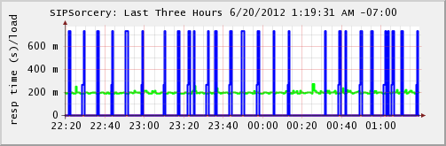 SIP Sorcery Last 3 Hours