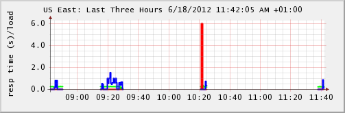 SIP Sorcery Last 3 Hours